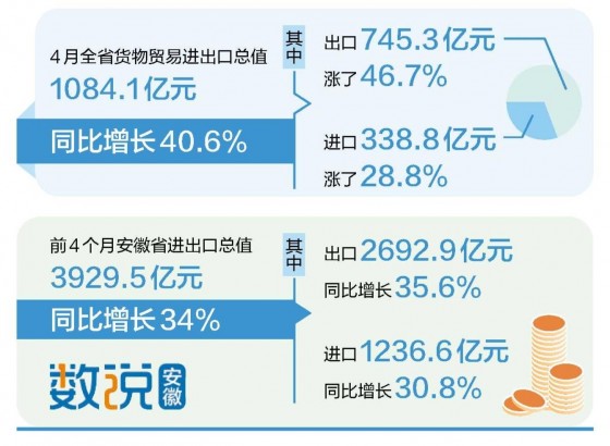 4月安徽外贸往前冲！