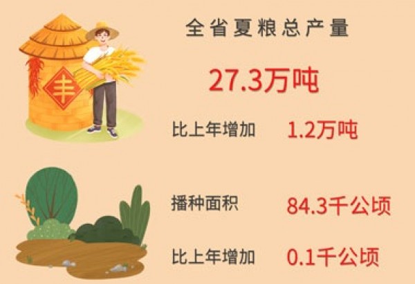 27.3万吨!2025年江西夏粮再获丰收