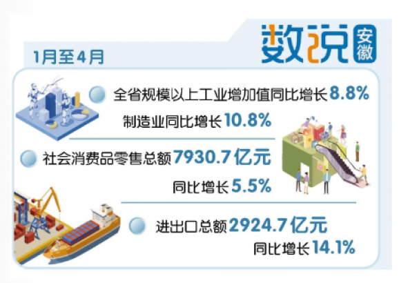 前4月安徽省经济实现稳定增长