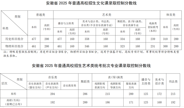 安徽省2025年普通高校招生录取控制分数线公布